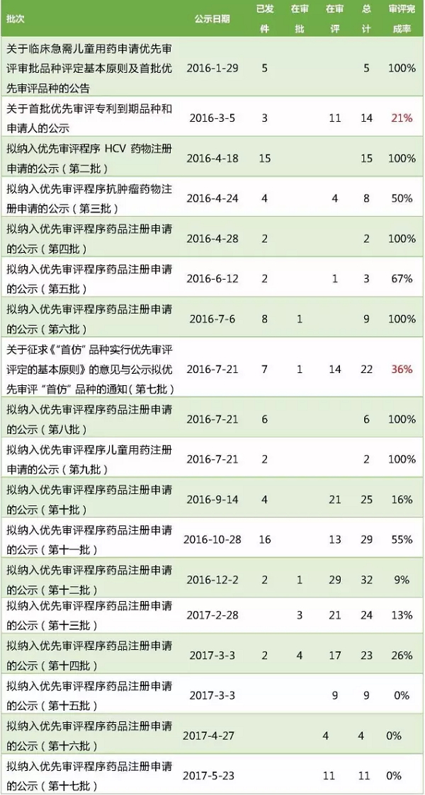 优先审评审批和特别审批,国家药审中心优先审评程序