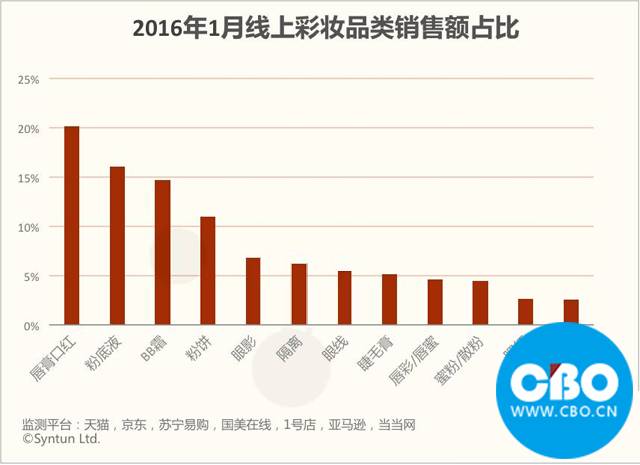 1月彩妆线上卖出近6亿，BB霜不敌专业底妆?