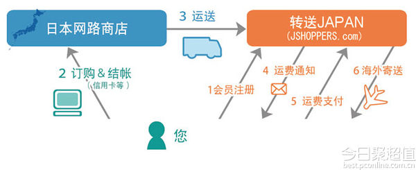 日淘经验：日本海淘转运入门教程
