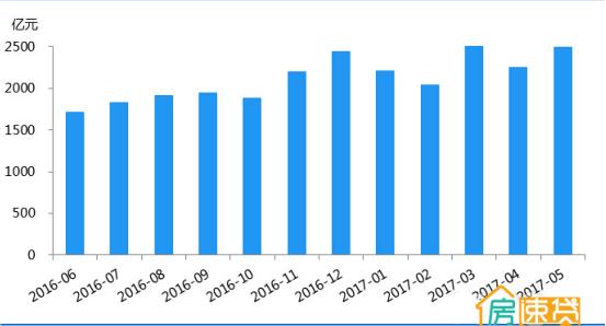 五个月破万亿成交大关网贷行业蓬勃房速贷顺势而为