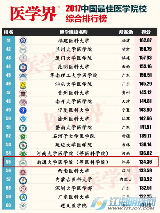 南通大学医学院全国排名多少,南通大学医学院在全国排名怎样
