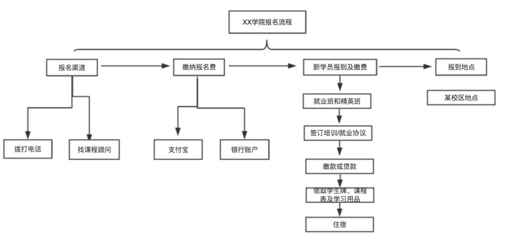 it培训衰退,it培训机构越来越难做