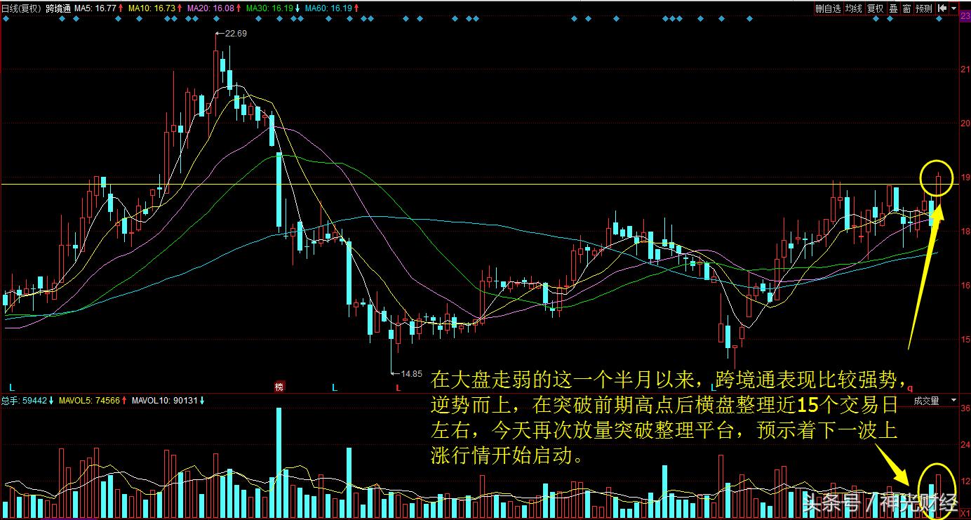 跨境通涨2.35%,跨境通涨5.60%