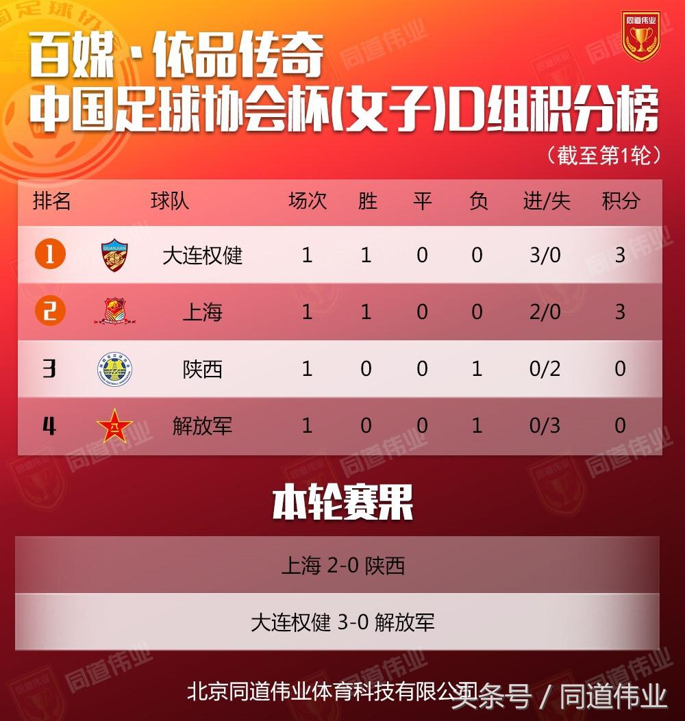 2022年中国全国女子足球协会杯,中国足球比赛女子第一名