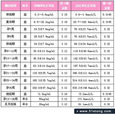 孕酮低是什么原因造成的怎样补充,怀孕孕酮低单纯补充地屈孕酮片