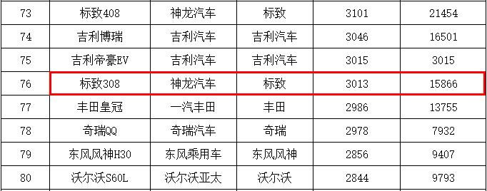 新款308累计销量,12款东风标致308销量
