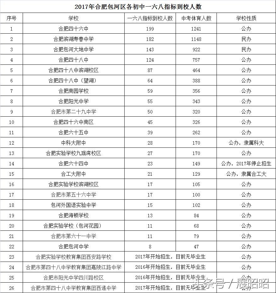 合肥包河区哪个初中最好,合肥市包河区学校排行初中