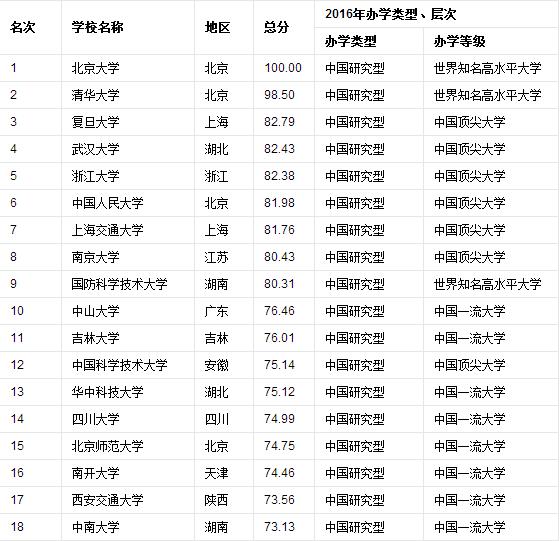 2021中国最好的大学排名前10,全世界大学排名前100的中国大学