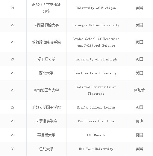 2021世界大学排名前100名一览表,2017年世界最顶尖的大学排名