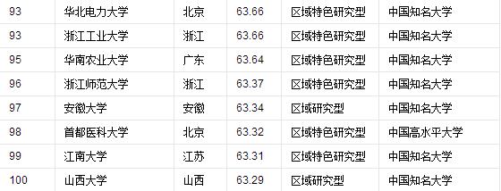 世界上最好大学前100名的大学排名,2022年中国最好大学排名