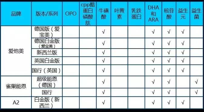 一文解答中药问题,主流奶粉配方大揭秘