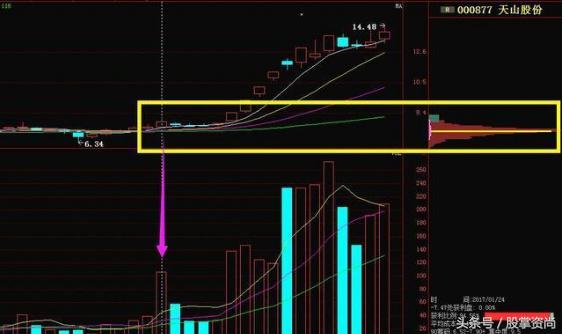 低位单峰突破选股公式,短线黑马精准战法