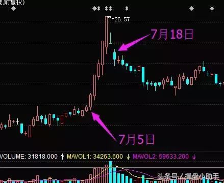 跌停板拉高出货的方法,注意警惕涨停股