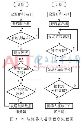 视觉引导机器人高精度装配 (基于视觉识别的装配机器人)