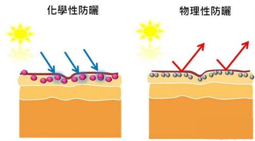 防晒你用对了么,防晒不要陷入误区