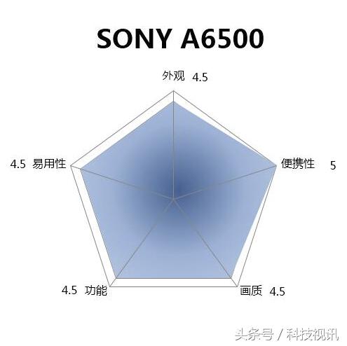 索尼a6400和a6500有什么区别,索尼a6000APS-C画幅微单