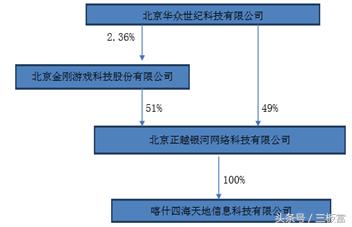 会赚也会玩!先换股 再现金标的公司估值一年涨5倍,金刚游戏教你玩转游戏并购!