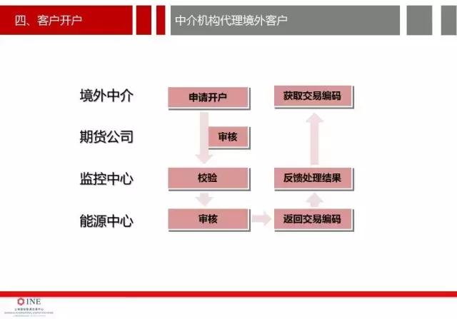 详细讨论原油期货开户的价格分析,南华加油站怎么样