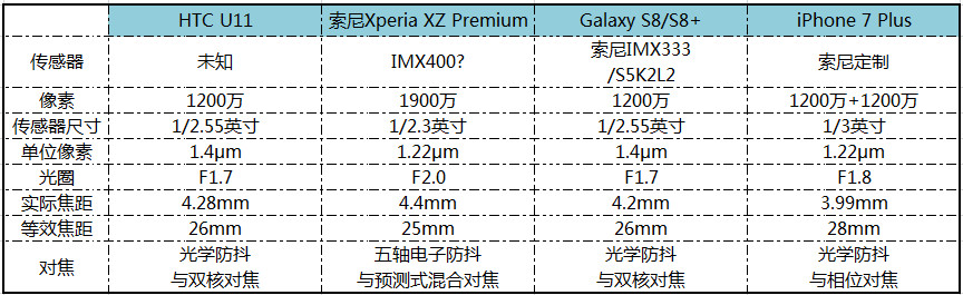 htcu11拍照对比,htcu11三星s8拍照对比