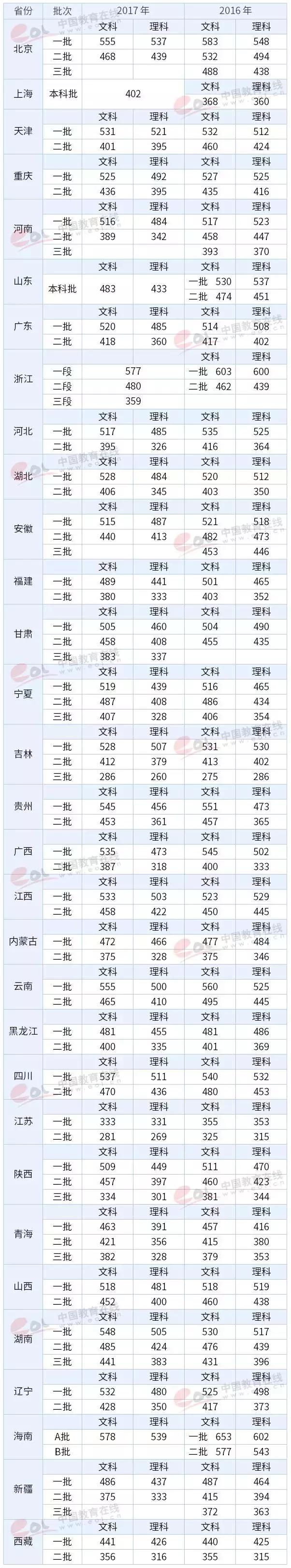 全国各地哪儿的高考分数线最高,新高考省份录取分数线是升还是降