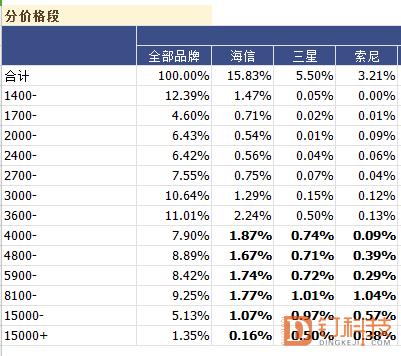 海信与索尼电视哪个更优秀,彩电三星旗舰