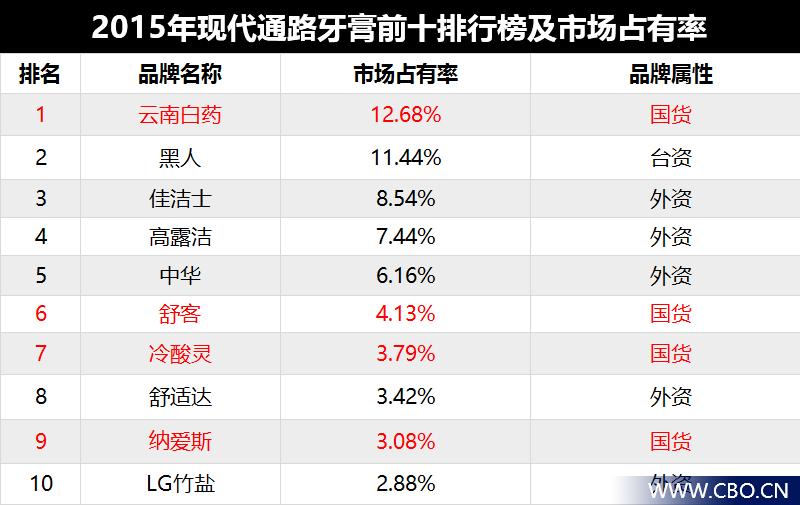 舒客和云南白药哪个效果好,高露洁云南白药