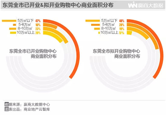 最新东莞商圈,新一线城市的数据图