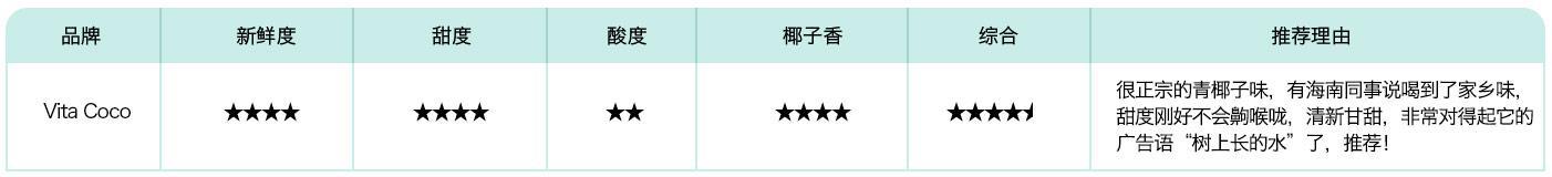 明星钟爱，总统痴狂，小编亲测几大椰子水品牌