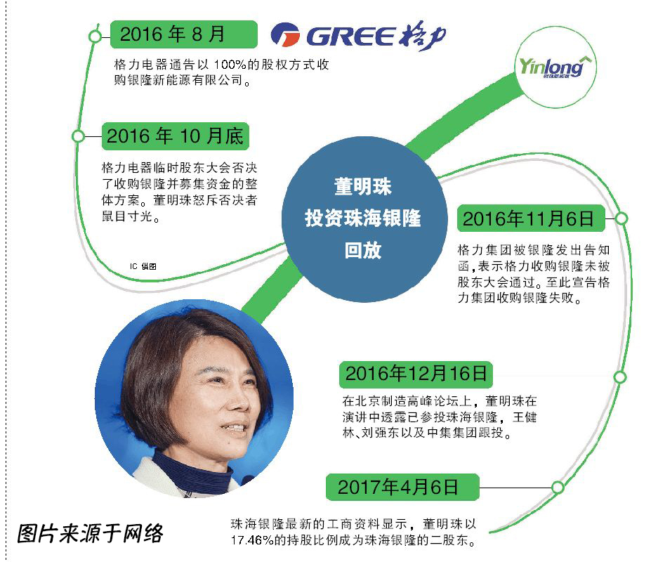 董小姐格力破亿,董小姐入股银隆