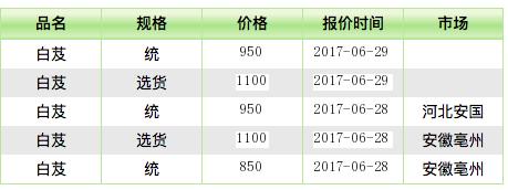 种植白芨亩地利润,现在种植白芨的前景和利润怎么样