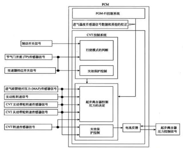 飞度cvt变速箱离合器自学习,本田飞度cvt变速箱真实寿命