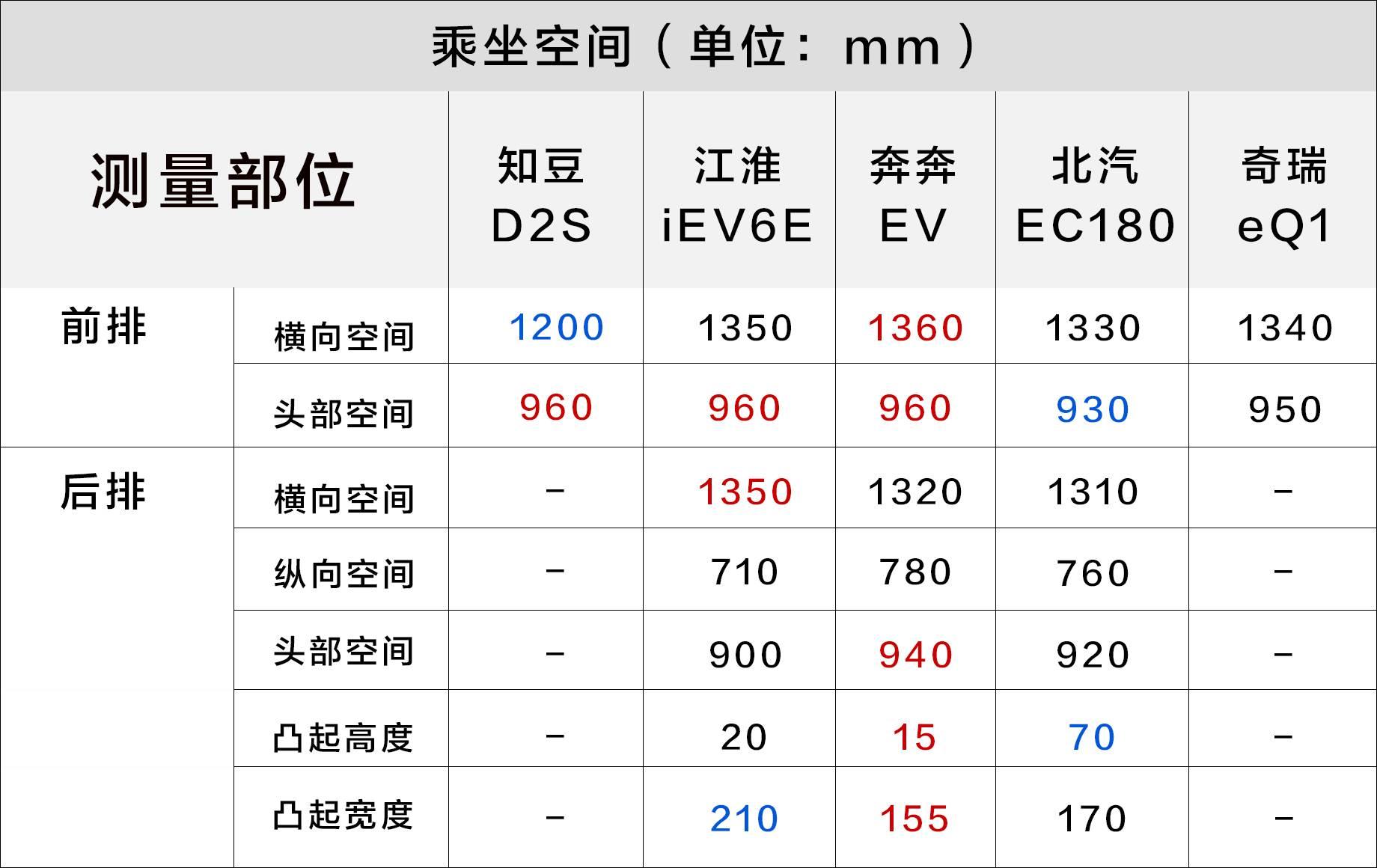 实测：中国最火的5款纯电动汽车，做工用料、空间实用性大PK