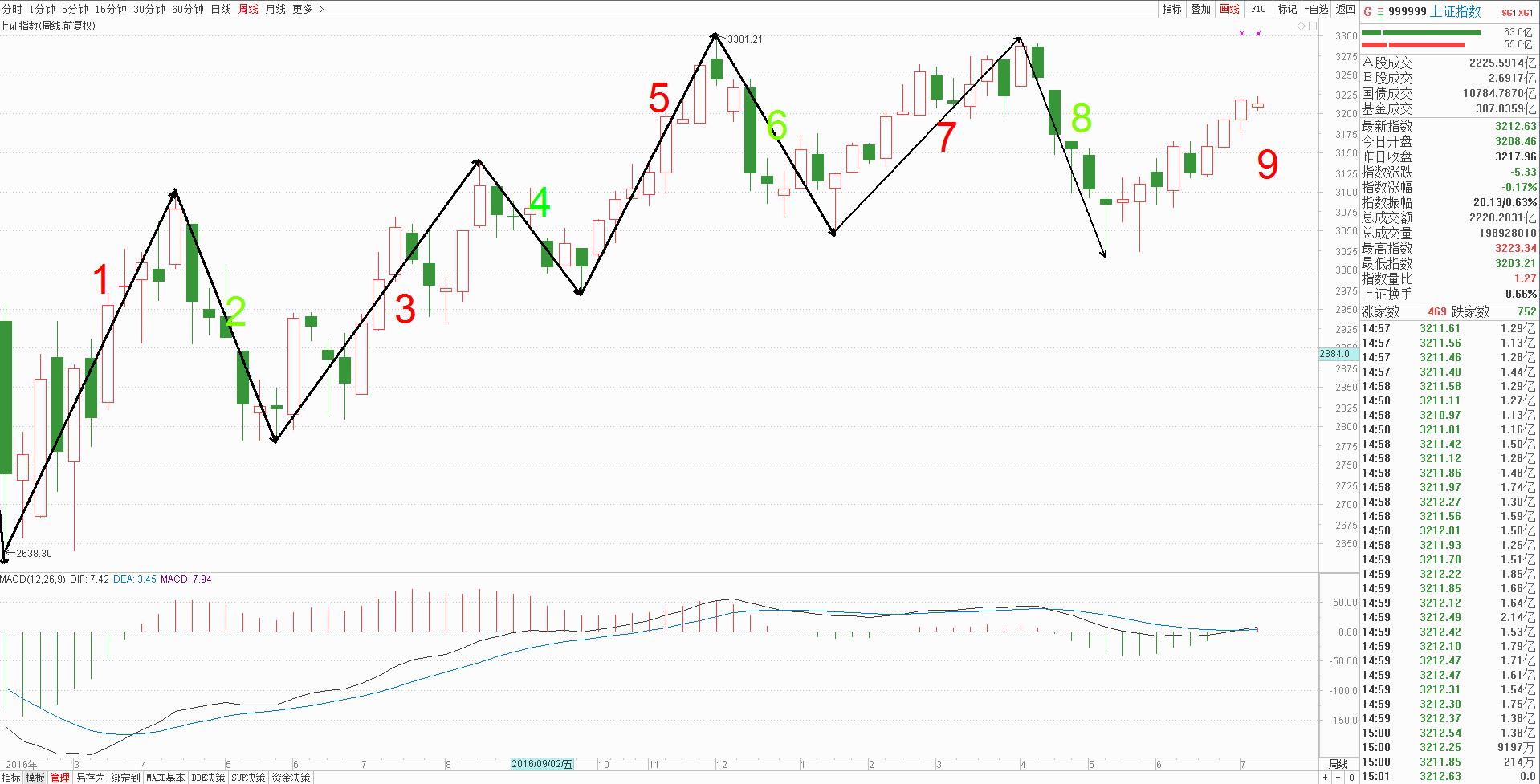 上证指数多空解读,上证指数缠论讲解视频