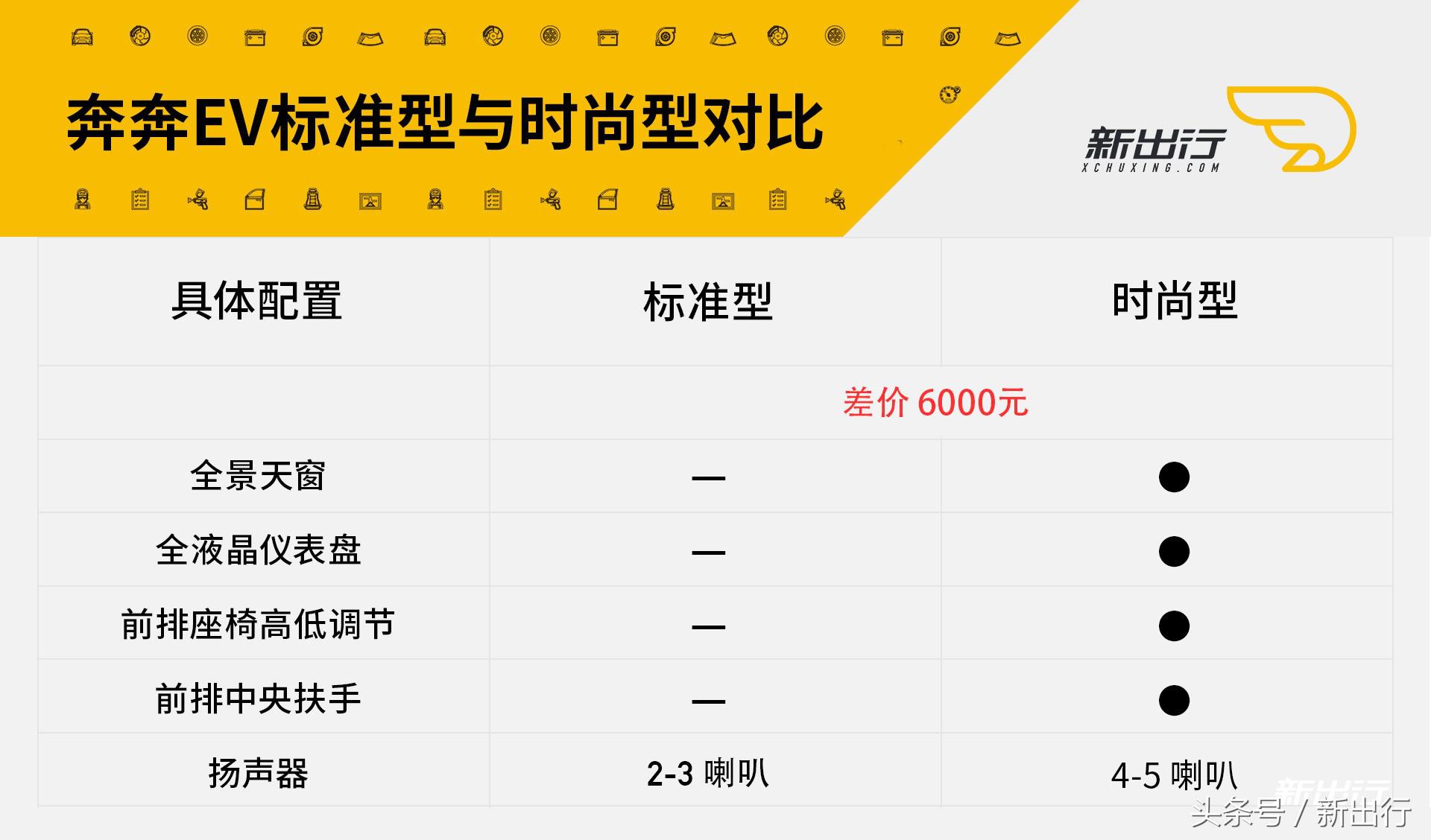 奔奔ev沉浸式体验,试驾奔奔ev视频