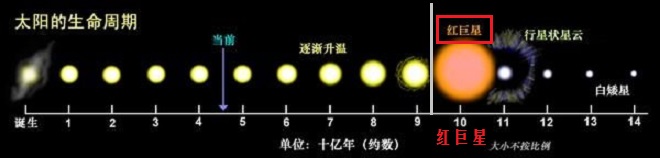 当太阳膨胀成红巨星时地球会怎样,太阳在50亿年后会变成什么星球