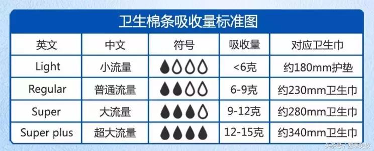 卫生棉条利用,卫生棉条使用方法推荐