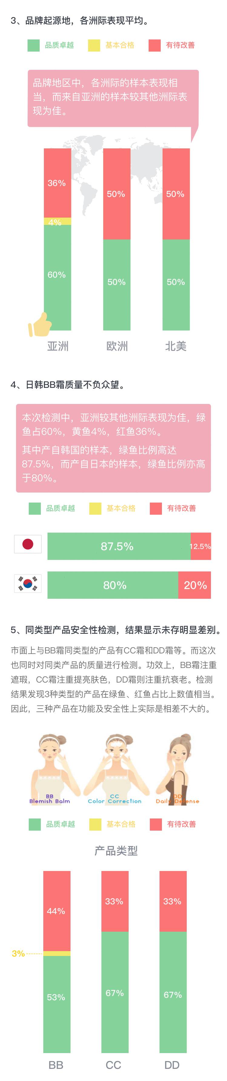 小鱼bb霜,bb霜大致所含的成分