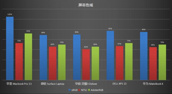 综合评价最好的13寸轻薄本,thinkpad13寸轻薄本推荐