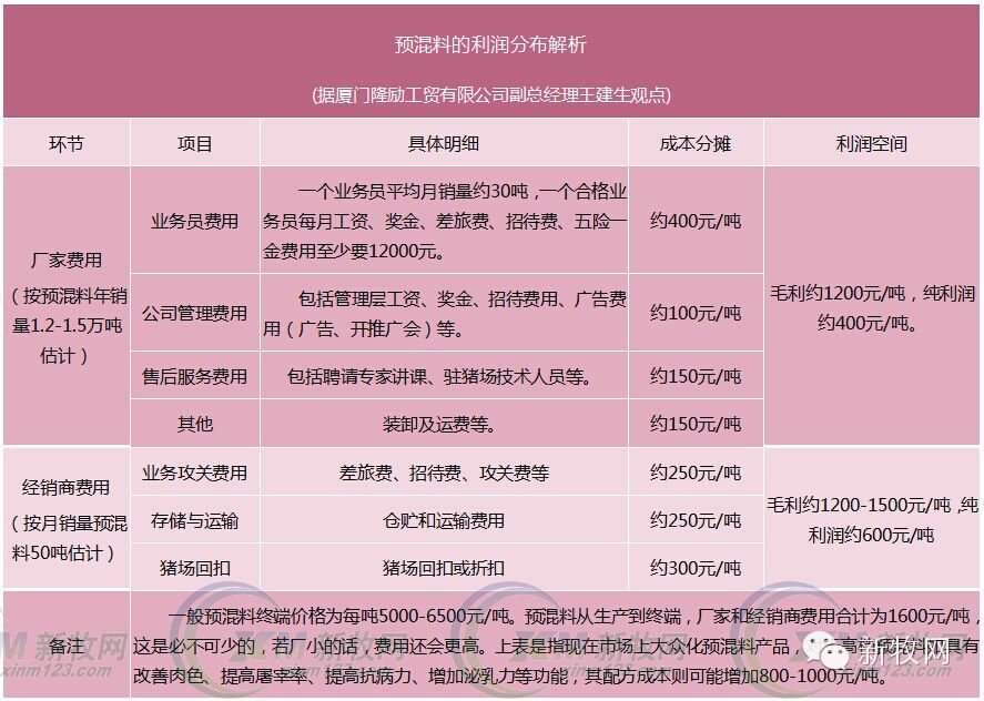 预混料厂家利润,预混料利润