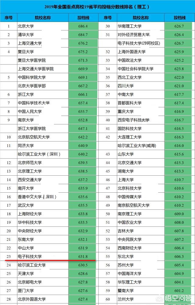 电子科技大学是985吗全国排名,电子科技大学在985里算什么水平