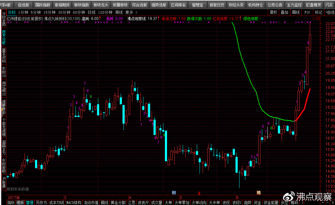 快速看懂行业龙头股,数据分析的龙头股
