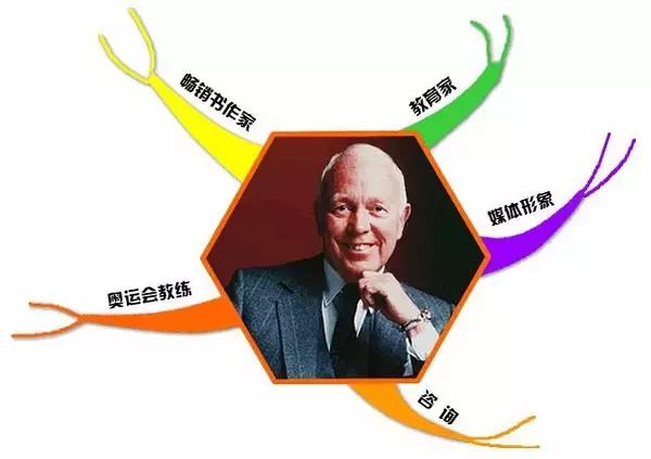 小学生如何绘制思维导图,绘制思维导图有几个步骤