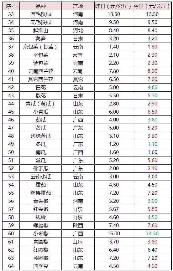 蔬菜批发生意赚不赚钱,蔬菜批发市场卖菜技巧