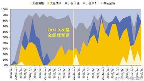 大盘蓝筹基金哪个好,大盘中小盘基金