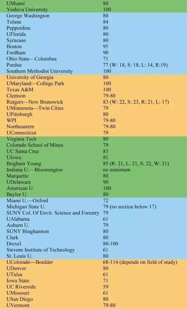 美国top50大学托福要求,托福要求100的学校