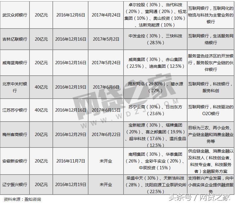 17家民营银行排名,全国17家民营银行名单