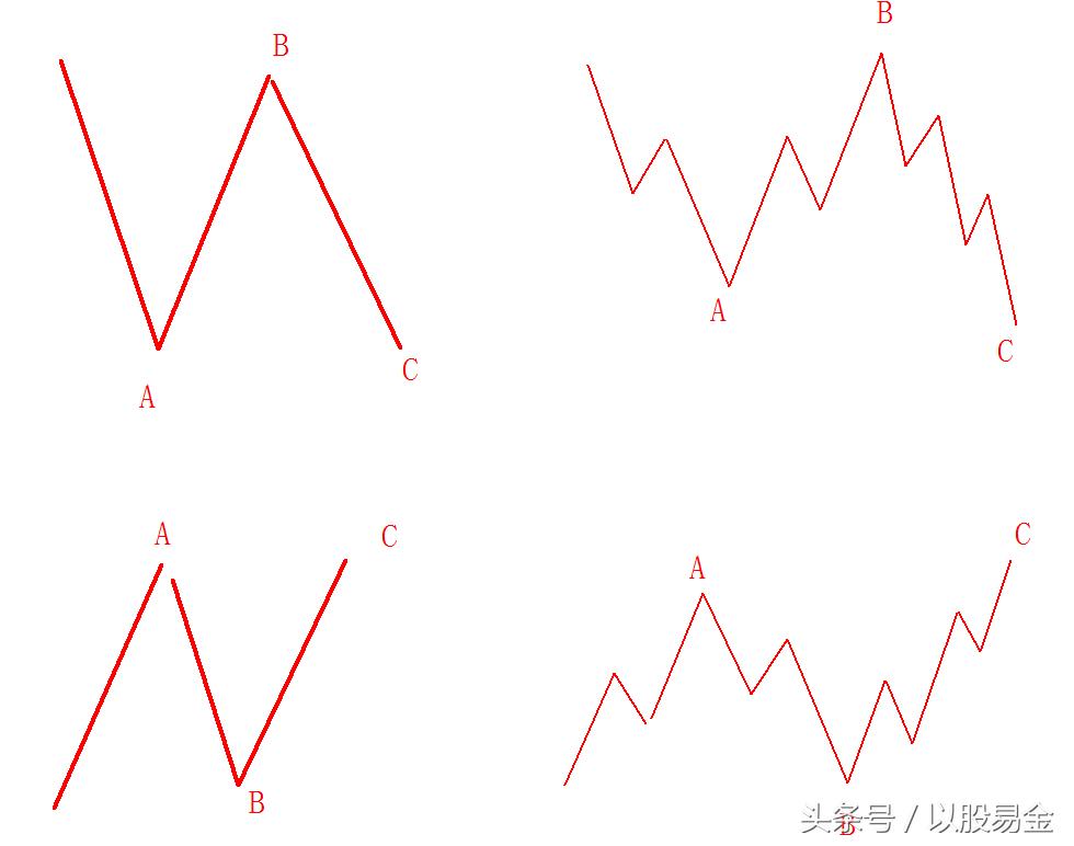 技术分析之波浪理论,波浪理论之五种技术形态