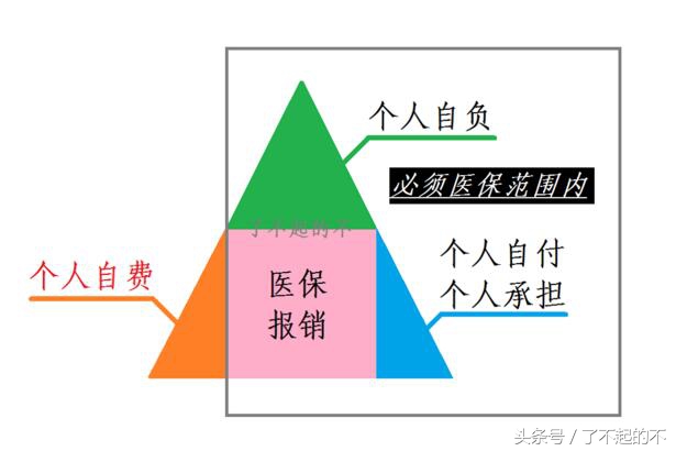 真正的重大疾病要花多少钱？重疾险必要吗？