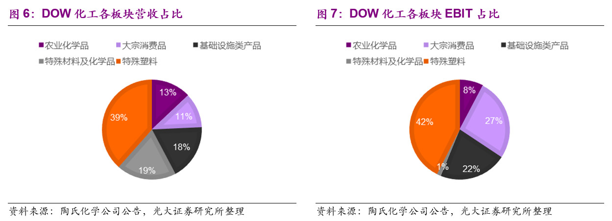 陶氏化学介绍,他山之石可以攻玉深度文章