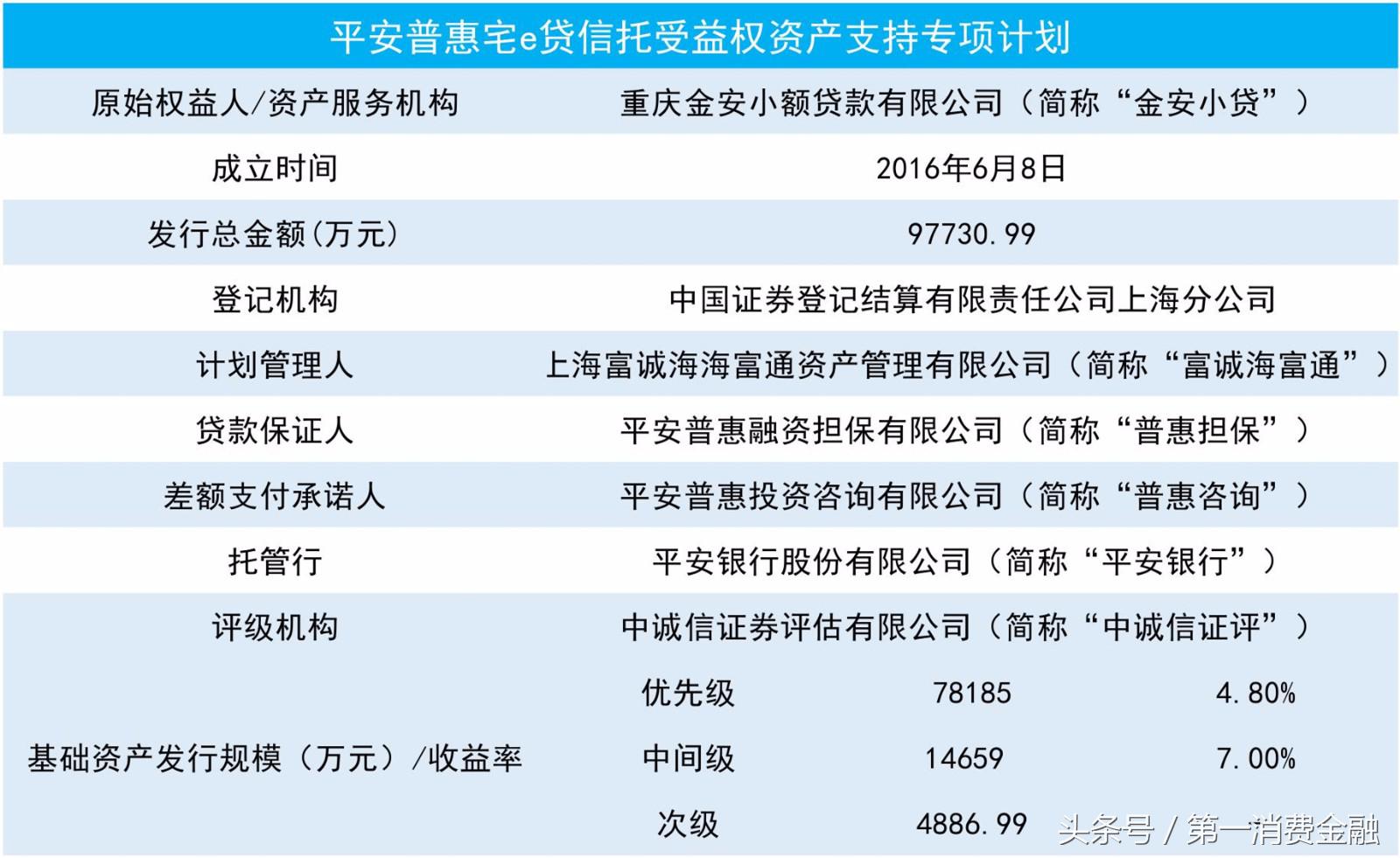 平安集团旗下网络小贷：逾期率0.58%，2016年净利润6.4亿